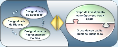 1) na interao entre as desigualdades da Educao, da Riqueza, e da Representao Poltica, de um lado;   2) e no grau de complementaridade entre o tipo de investimento tecnolgico que o pas adota e o uso do seu capital humano qualificado, de outro lado. 