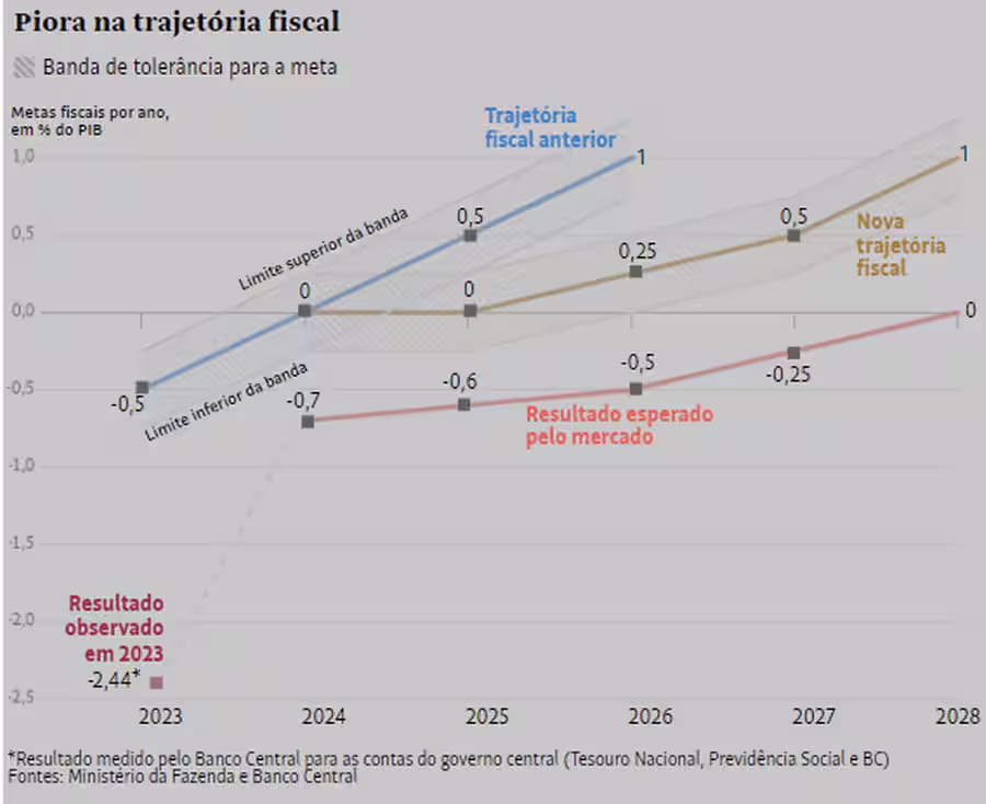 Gráfico da banda de tolerância para a meta