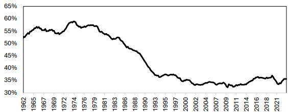 (a) Informationally sensitive lending share