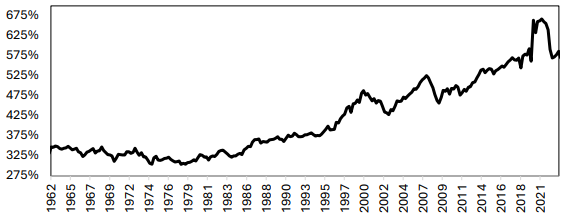 (c) Domestic non-financial sector financial wealth / GDP