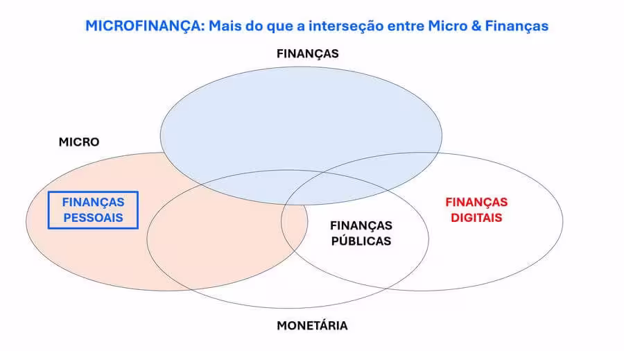 Gráfico mostrando as Finanças Pessoais no nosso arcabouço de Micro Finanças